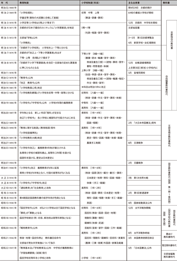 京都教育年表